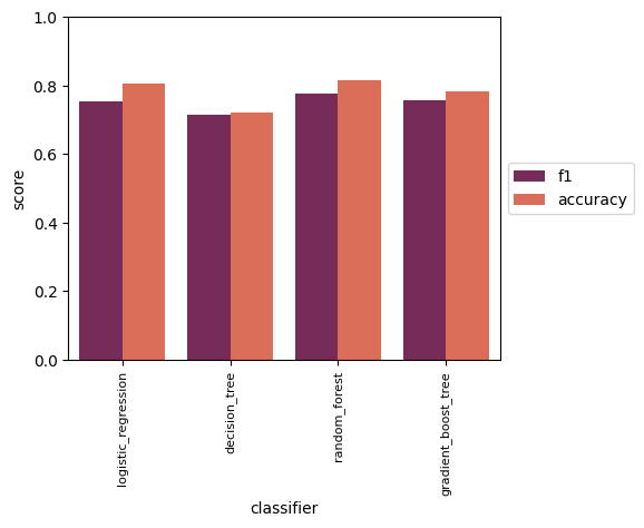 baseline performance