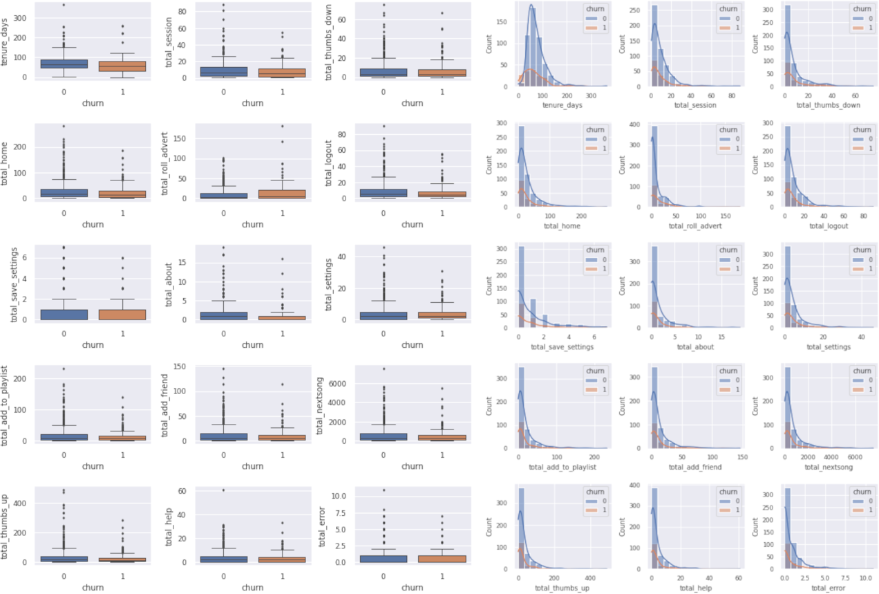 boxplots and histplots