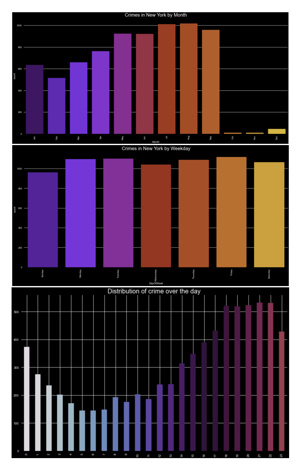 vehicle larceny data in NYC