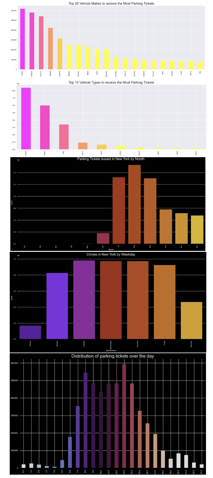 Overview of parking violation data in NYC