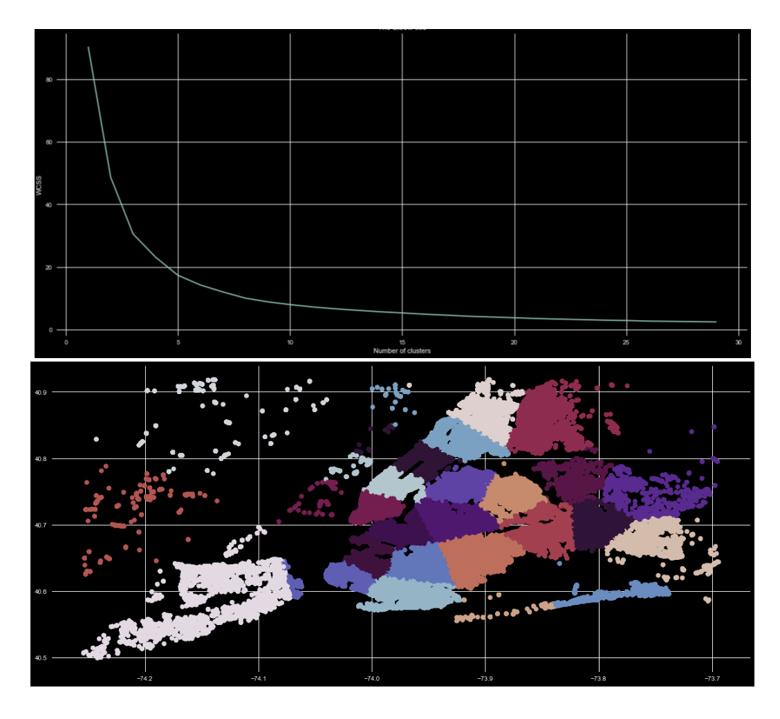 K-means clustering on parking violation data